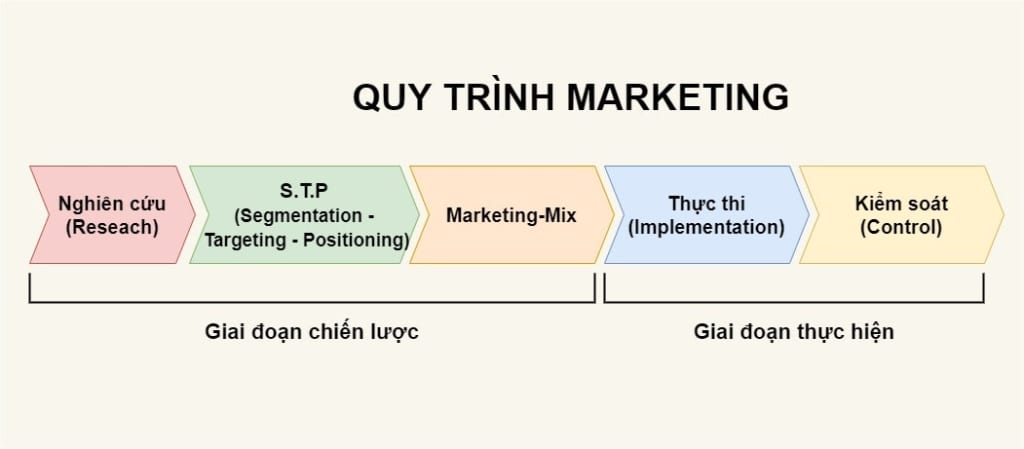 Cách bước để triển khai dịch vụ marketing tổng thể