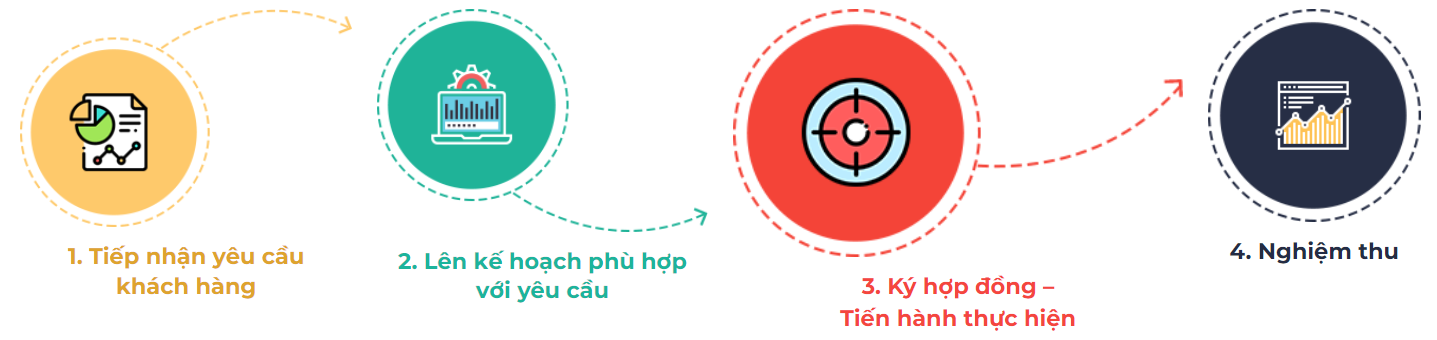 Quy trình Nhận PR báo chí tại Nhất Tín Marketing