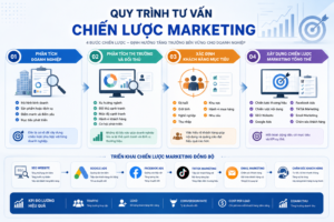 Quy Trình Tư Vấn Chiến Lược Marketing