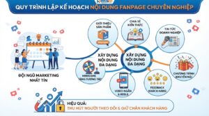 Những Công Việc Trong Dịch Vụ Chăm Sóc FanPage Lập Kế hoạch cho họ Dung